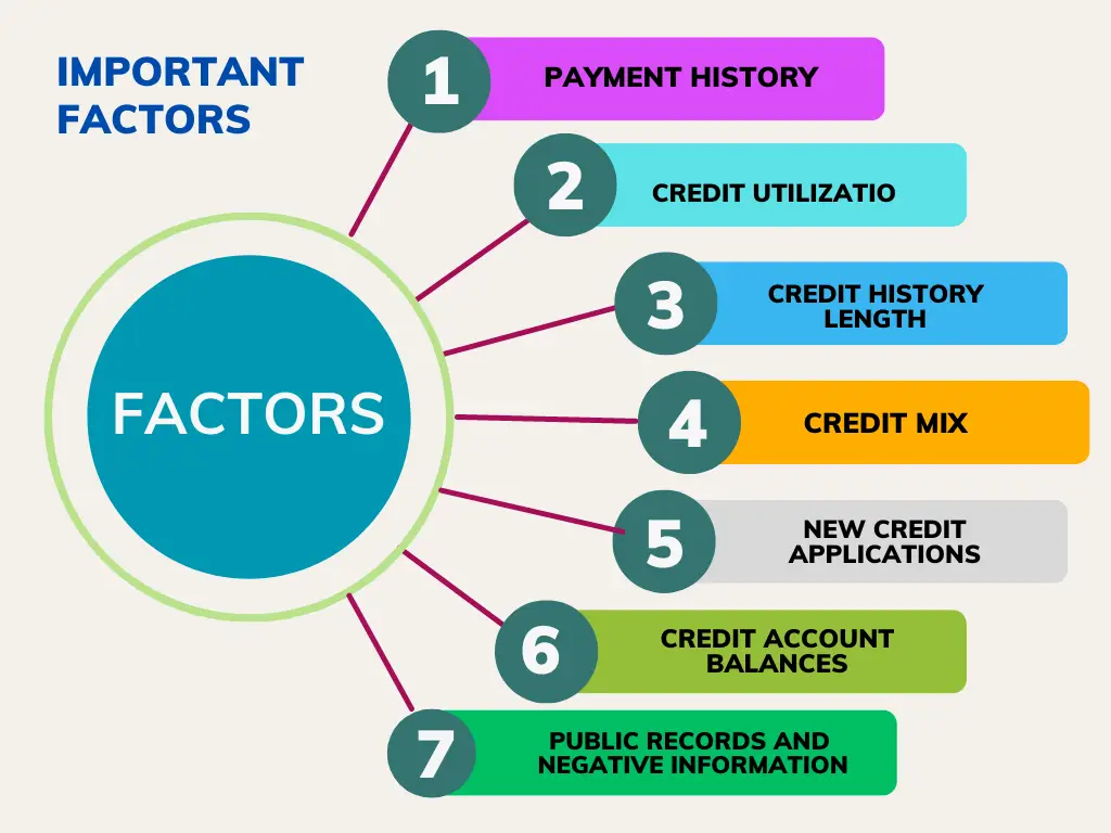 The factors that affect personal loan score?