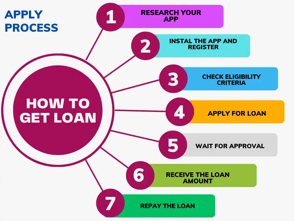 Loan Apply Process Graphical Representation